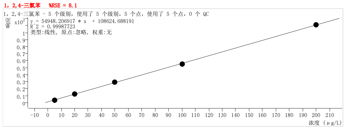 符合國(guó)家HJ605標(biāo)準(zhǔn)的中儀宇盛PT-7900D型全自動(dòng)吹掃捕集裝置(圖62)